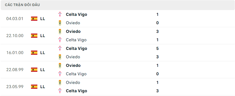 Lịch sử đối đầu Oviedo vs Celta Vigo