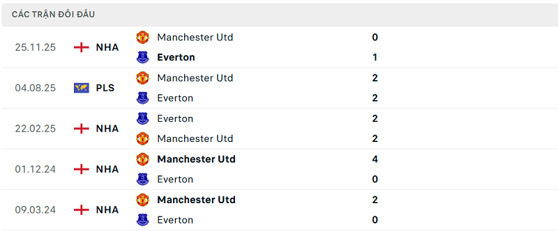 Lịch sử đối đầu Everton vs Manchester Utd